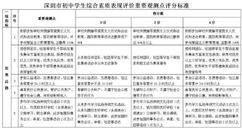 深圳中考新變化！以后想進好高中，還得看這5個指標(biāo)！