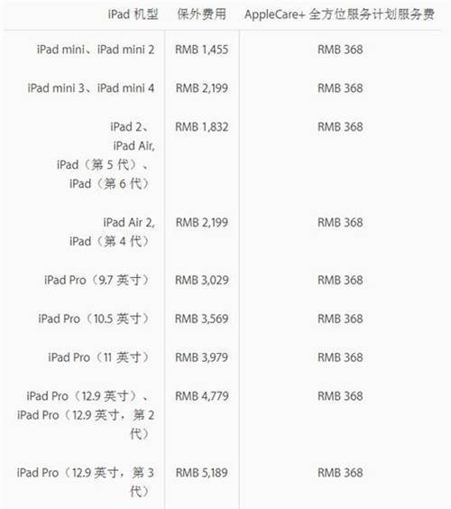 新iPad Pro保外維修費最高達5189元 