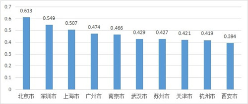 中國(guó)創(chuàng)新城市前十出爐 深圳第二北京第一