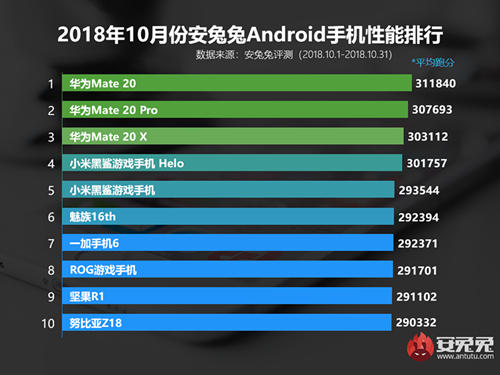 安兔兔公布十月性能榜 華為Mate 20系列制霸