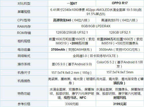 一加6T和OPPO R17買哪個(gè)好 哪個(gè)值得買