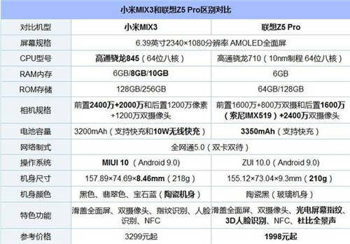 聯(lián)想Z5 Pro和小米MIX 3買哪個(gè)好 區(qū)別對(duì)比