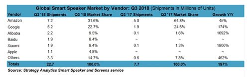 智能音箱出貨量增長(zhǎng)率達(dá)到197% 創(chuàng)下歷史