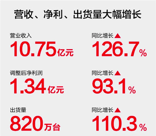 華米公布最新財(cái)報(bào) 小米手環(huán)3銷(xiāo)量突破一千萬(wàn)