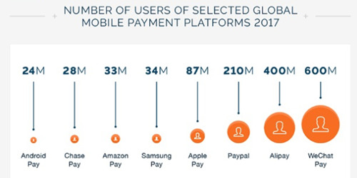 全球移動(dòng)支付用戶排名 微信支付寶領(lǐng)銜