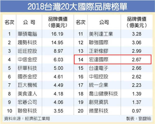 2018年臺(tái)灣國(guó)際品牌20強(qiáng)出爐 華碩占據(jù)第一