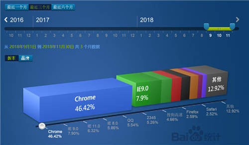 微軟宣布Edge將采用Chromium內(nèi)核 還有蘋果版