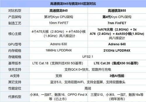 驍龍855和驍龍845相比如何 性能提升大嗎