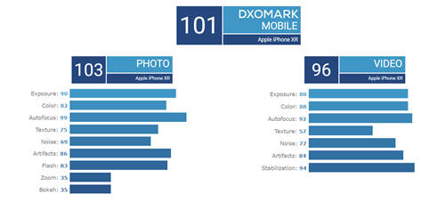 iPhone XR在DxOMark得分多少 拍照分?jǐn)?shù)多少