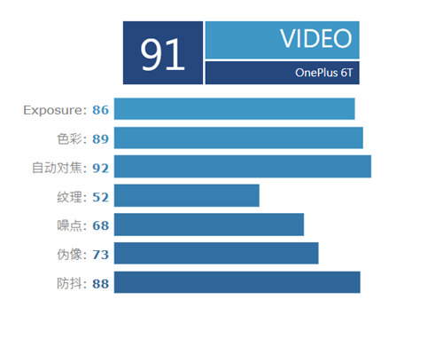 一加6T拍照跑分成績出爐 拍照單項得分101分