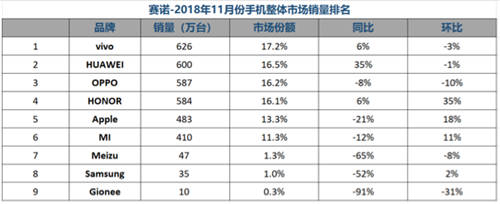 最新手機(jī)銷量排行榜放出 vivo占據(jù)第一