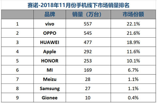 最新手機(jī)銷量排行榜放出 vivo占據(jù)第一