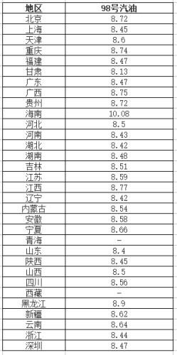 98號(hào)汽油和95號(hào)汽油的區(qū)別有哪些