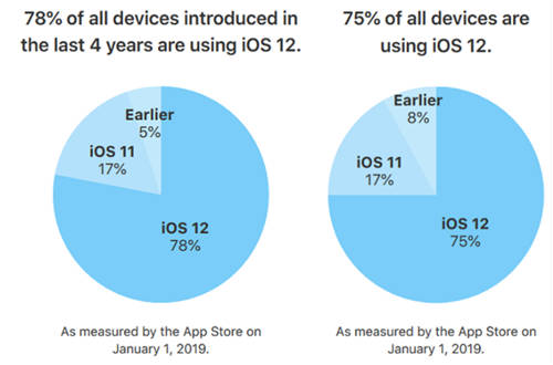 iOS 12已過時(shí) iOS 13正在測試中