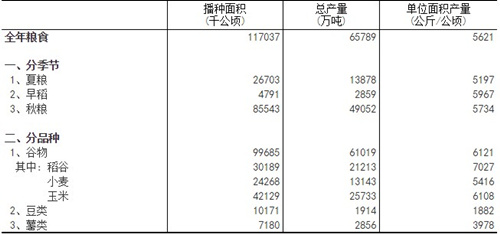 2018年全國(guó)各省糧食產(chǎn)量的統(tǒng)計(jì)