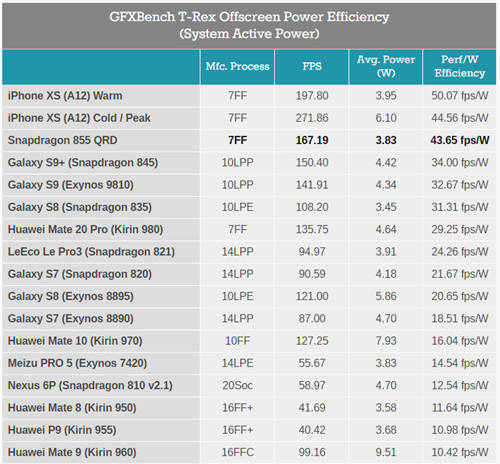 驍龍855性能解禁 目前安卓最強