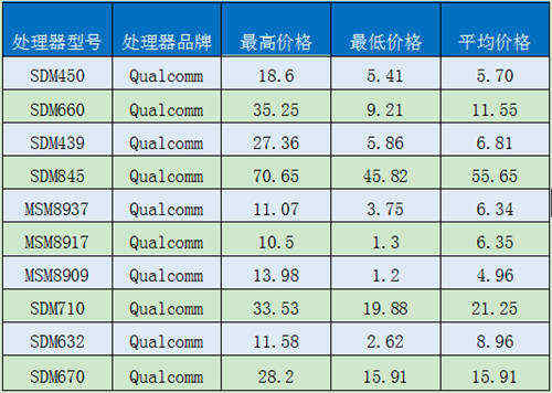 移動芯片定價曝光 驍龍845定價接近500元