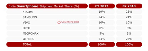 國(guó)內(nèi)品牌占據(jù)印度市場(chǎng)半壁 小米榮登榜首