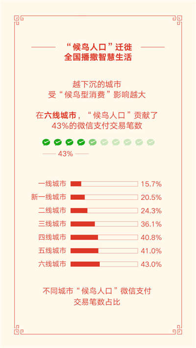 微信第一應(yīng)用無(wú)疑 春節(jié)期間共有8.2億人發(fā)紅包