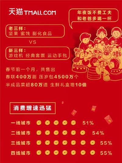 阿里春節(jié)報(bào)告來(lái)了 共有4.5億人集五福