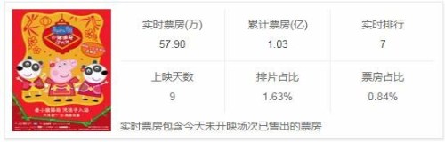 小豬佩奇過大年票房撲街 觀眾不為低水準買單