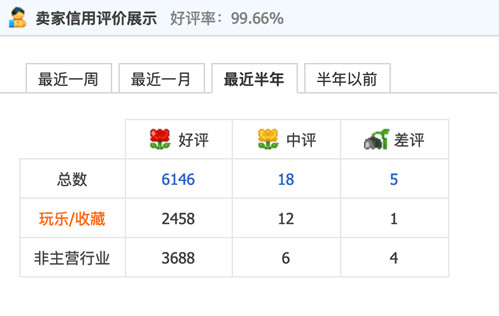 FTC開出首張刷好評罰單 金額超過8000萬元