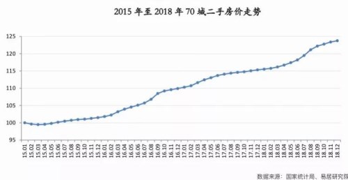 深圳房價漲幅80%領(lǐng)銜全國 房價火箭式上漲