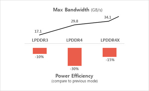 三星量產(chǎn)12GB LPDDR4X手機(jī)內(nèi)存 趕超PC速度