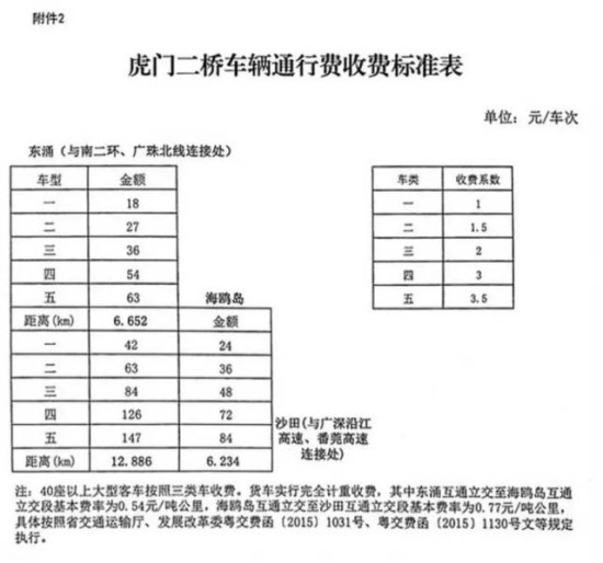 虎門大橋通行收費(fèi)標(biāo)準(zhǔn)出爐 標(biāo)準(zhǔn)車次全程僅42元