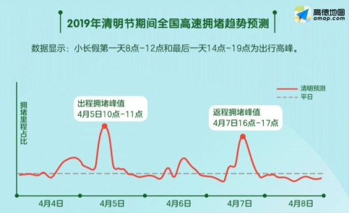 2019清明出行擁堵預(yù)測 假期首日10-11點(diǎn)為出程高峰