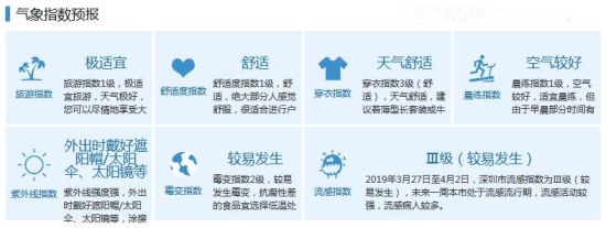 深圳預(yù)計(jì)今日起可見陽光 未來氣溫將逐日回升