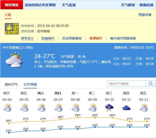 深圳未來幾天將以多云為主 今年或許沒有回南天