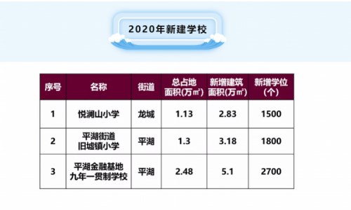 龍崗今明兩年新建改擴建學校15所 新增上萬學位