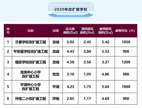 龍崗今明兩年新建改擴建學校15所 新增上萬學位