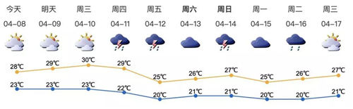 深圳人挺??！未來兩天深圳狂飆30℃，后面還有......