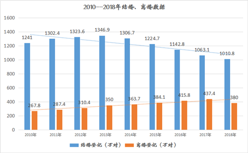 2019中國離婚率統(tǒng)計表曝光