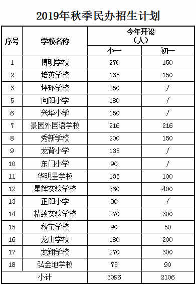 2019年秋季坪山區(qū)公辦小一招生預(yù)報(bào)名申請入口