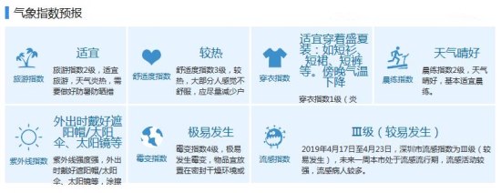 深圳未來幾天最高氣溫31℃ 悶熱潮濕不是回南天