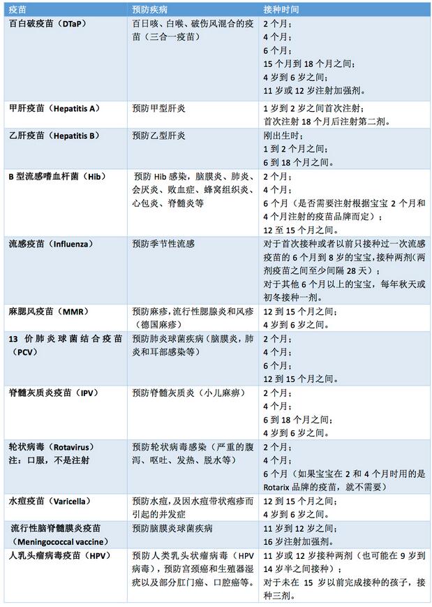 寶寶疫苗接種時(shí)間表