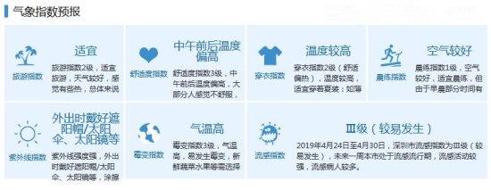 深圳明起或?qū)⒂乱惠喍虝航涤?五一期間還有雨