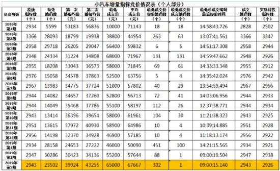 深圳第4期車牌競價結果出爐 個人均價再破7萬元