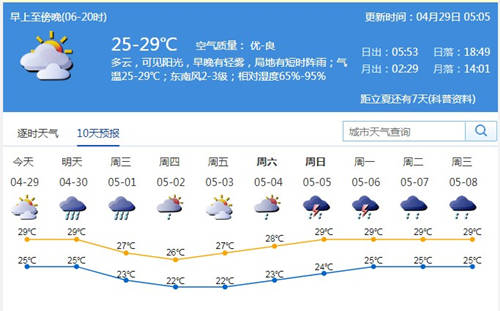 深圳4月29日天氣 全市以多云為主