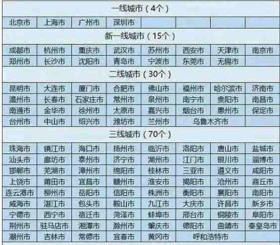 2019年中國最新城市線級排行榜