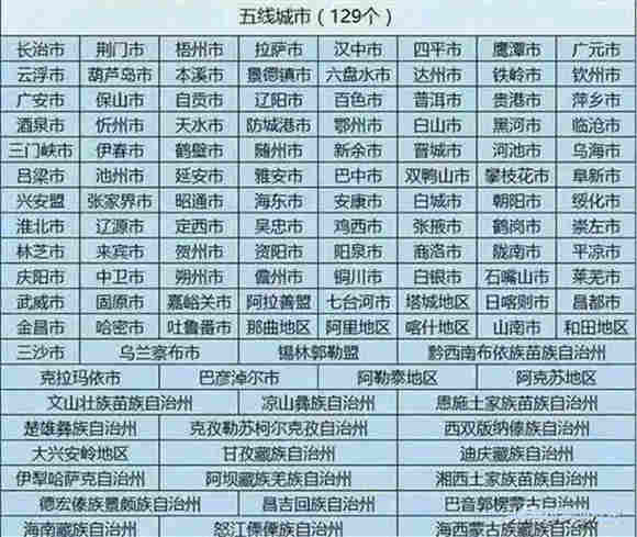 2019年中國最新城市線級排行榜