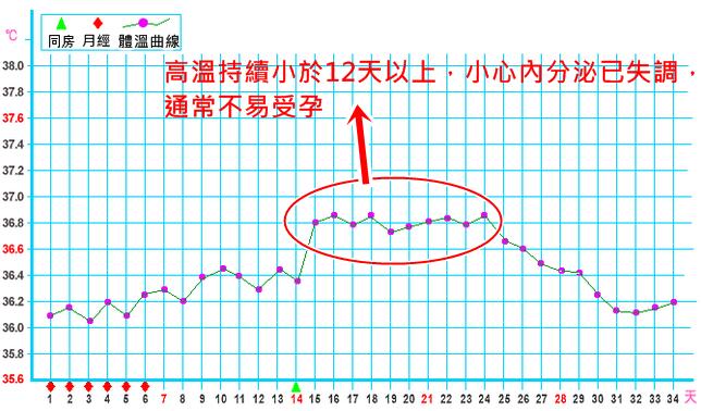 基礎(chǔ)體溫曲線(xiàn)圖