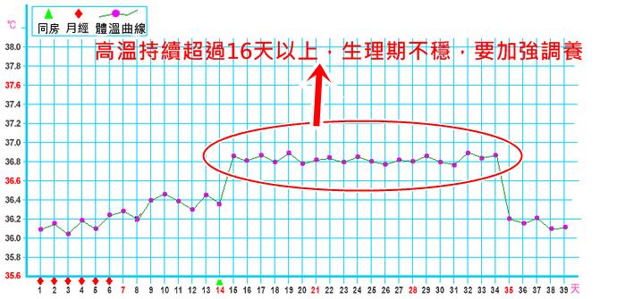 基礎(chǔ)體溫曲線(xiàn)圖