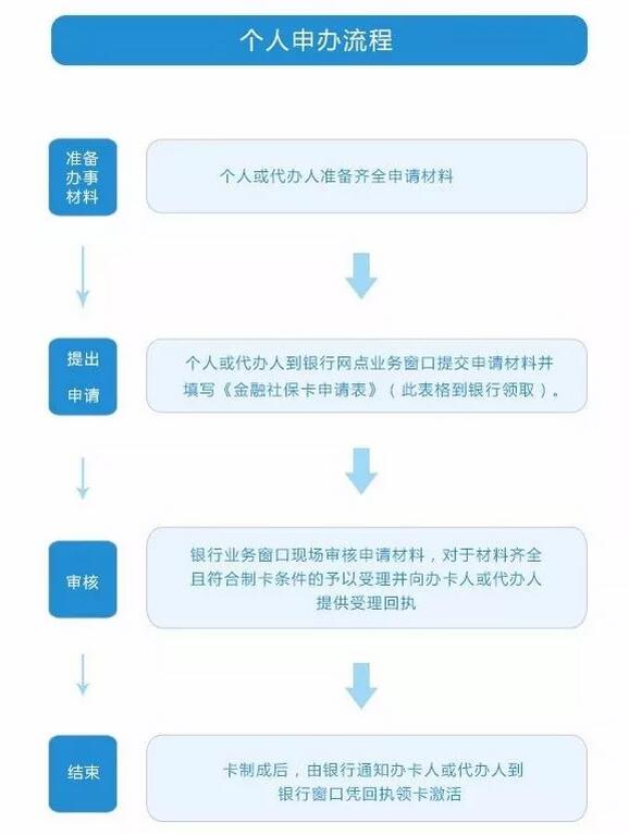 深圳社?？ㄑa辦流程