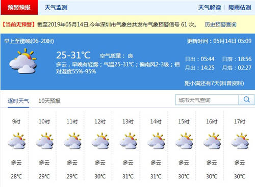 深圳5月14日天氣 全天多云氣溫較高