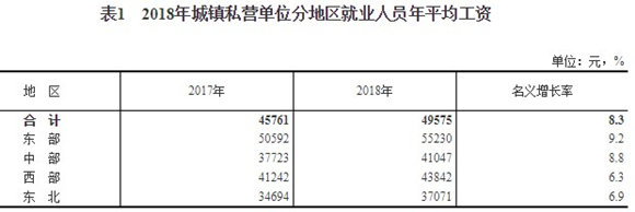 2018年城鎮(zhèn)私營單位就業(yè)人員年平均工資