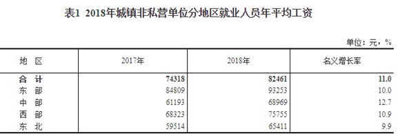 2018年平均工資出爐 企業(yè)員工人均年薪6.8萬